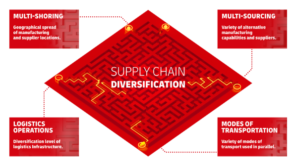 This four-dimensional model is designed to help companies understand their current setup, navigate all available options, and develop an approach tailored to their requirements. 