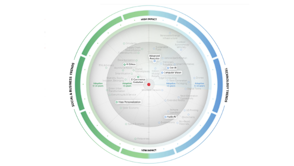 AI cluster in the Logistics Trend Radar 7.0