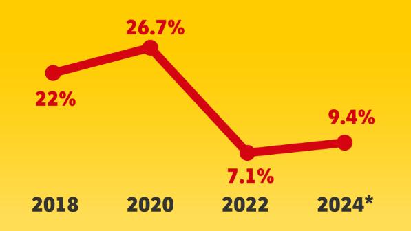 Retail e-commerce sales growth worldwide