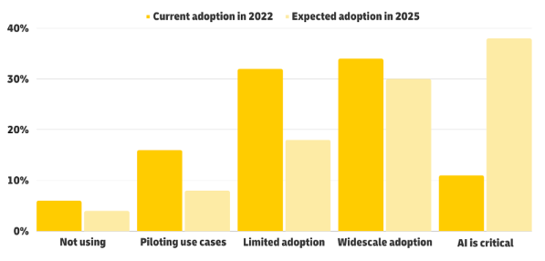 Graph: AI adoption rate in supply chain and manufacturing Worldwide in 2022 and 2025