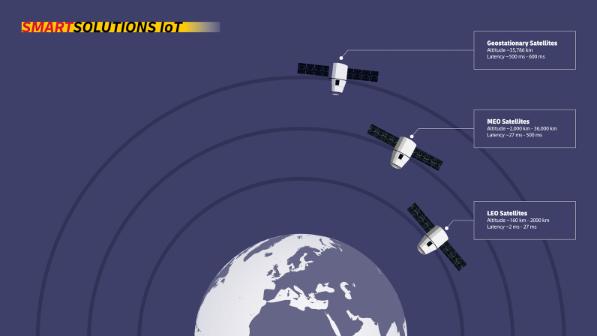 An infographic titled “Smart Solutions IoT” displays three types of satellites orbiting Earth at different altitudes. The image shows Earth at the bottom with three satellites positioned at varying distances, each with concentric circles representing their orbits. The satellites are labeled: “Geostationary Satellites” at an altitude of approximately 35,786 km with a latency of 500 to 600 milliseconds, “MEO Satellites” at an altitude of 2,000 to 36,000 km with a latency of 27 to 500 milliseconds, and “LEO Satellites” at an altitude of 160 to 2,000 km with a latency of 2 to 27 milliseconds.