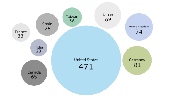 This bubble chart visualizes the number of cyberattacks in different countries using circles of varying sizes. The largest circle represents the United States, with 471 cyberattacks, followed by Germany (81), the United Kingdom (74), and Japan (69). Other affected countries include Canada (65), Taiwan (36), France (33), India (28), Spain (25). Each country’s name and attack count are displayed inside the corresponding circle, with larger circles indicating a higher number of incidents.