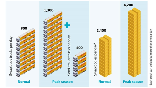 This infographic uses DHL-branded visuals to compare truck and swap body usage during normal and peak seasons in logistics operations. On the left, three stacks of DHL-branded swap body trucks illustrate daily truck requirements. The Normal column shows 900 trucks needed per day, while the Peak Season column shows 1,300 swap body trucks plus 400 semi-trailer trucks. On the right, stacks of yellow swap body containers represent daily swap body requirements. The Normal column shows 2,400 swap bodies loaded per day, and the taller Peak Season column shows 4,200 swap bodies per day. A footnote clarifies that each truck can be loaded with more than one swap body per day.