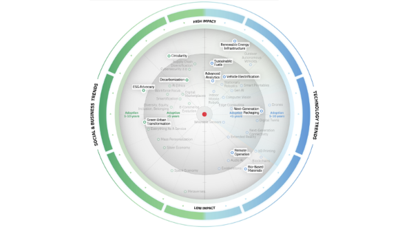 Sustainability cluster in the Logistics Trend Radar 7.0