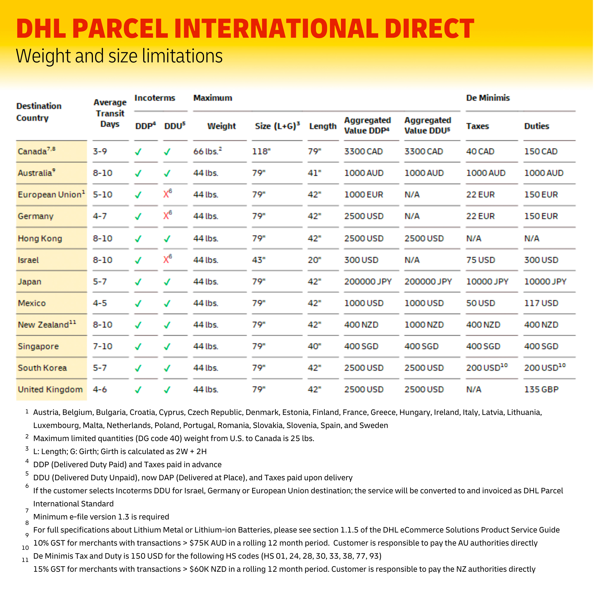 Shipping Services DHL ECommerce Solutions United States Of America