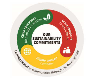 A circle displaying three elements: green operations, highly trusted and great company.