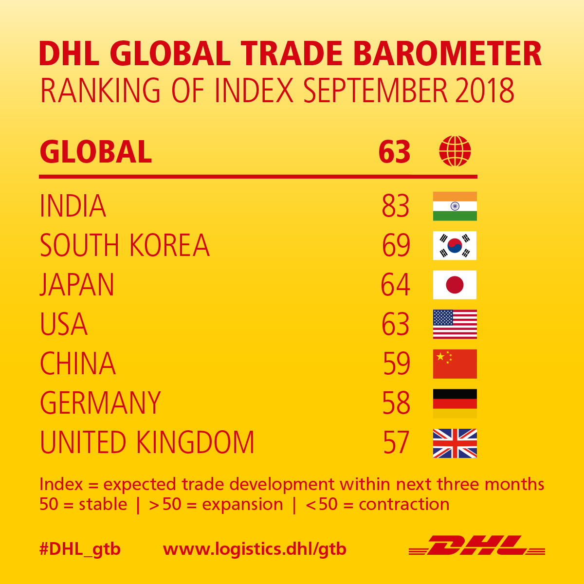 DHL Global Trade Barometer Continues To Forecast Trade Growth | DHL ...