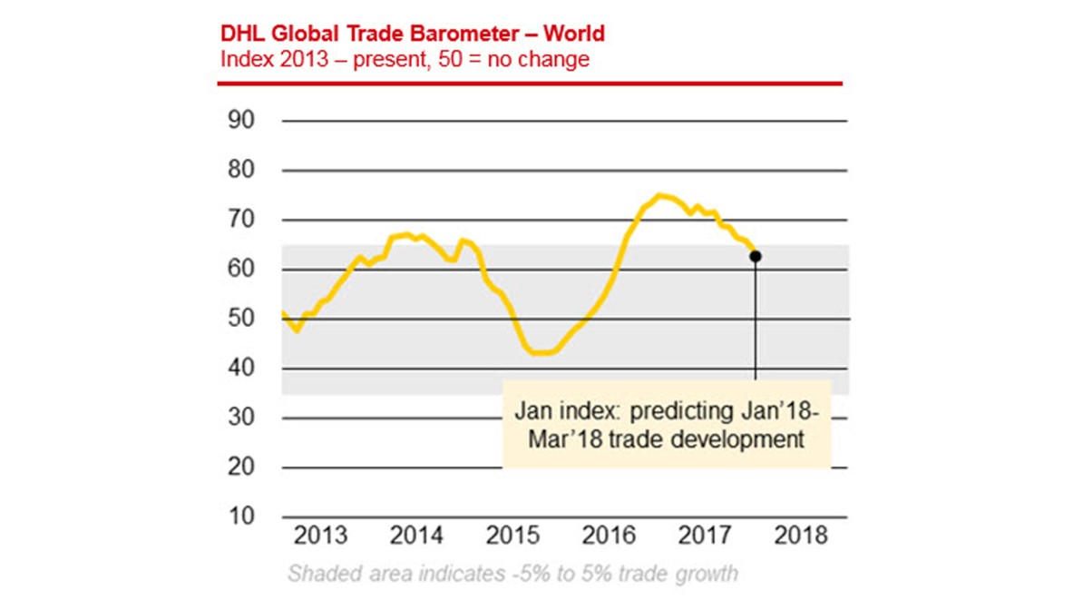 DHL Launches Global Trade Barometer, A New And Unique Leading Indicator ...