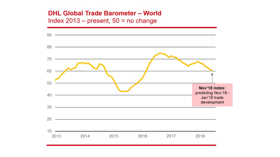 DHL Global Trade Barometer: World Trade Momentum Weaker But Growing ...