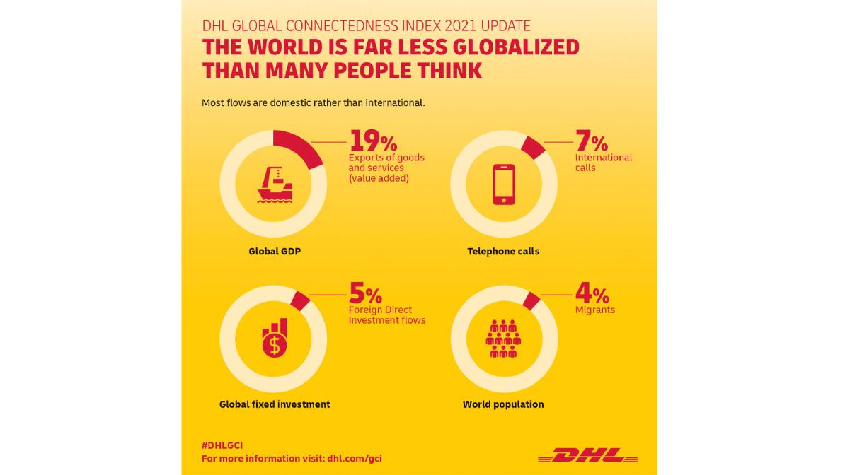 DHL Global Connectedness Index: Globalization Proves Resilient During ...