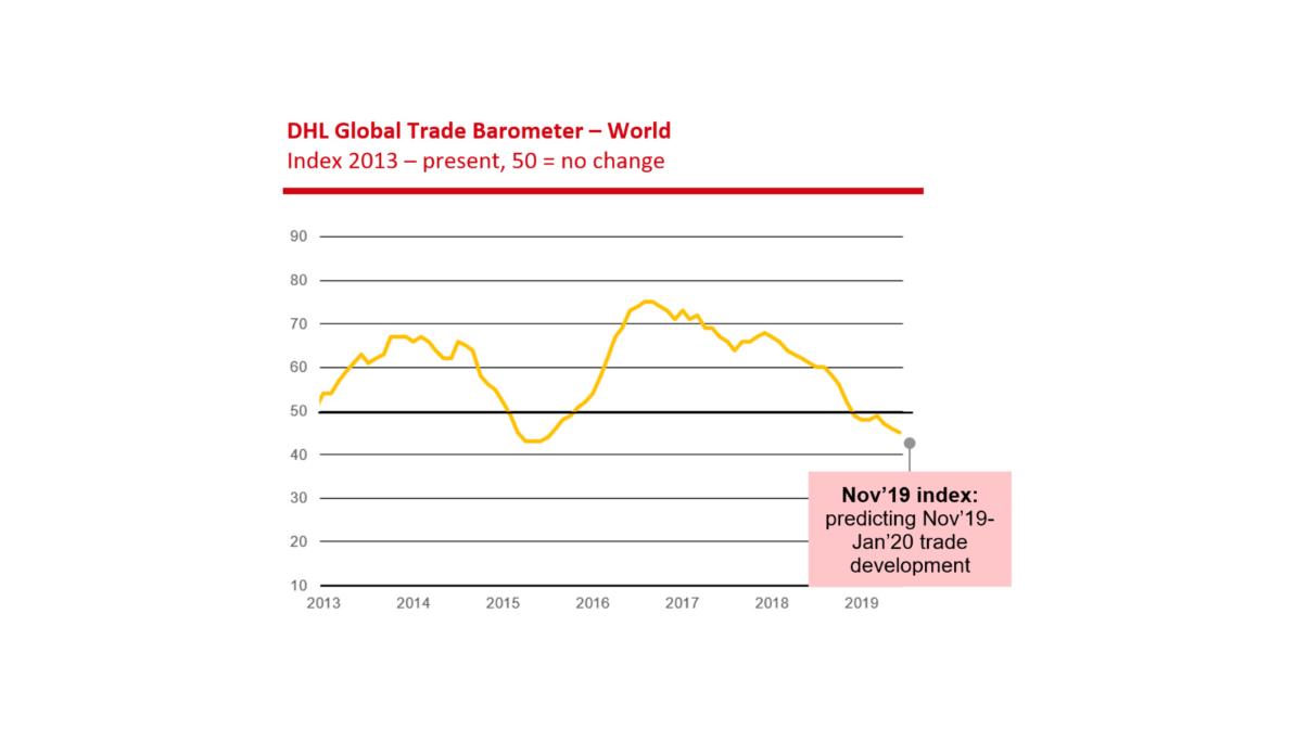 DHL Global Trade Barometer: Global Trade Continues At Moderate Pace ...