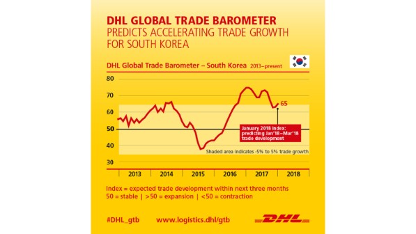 South Korea’s Tech Boom To Spur On Growth, DHL Trade Data Suggests ...