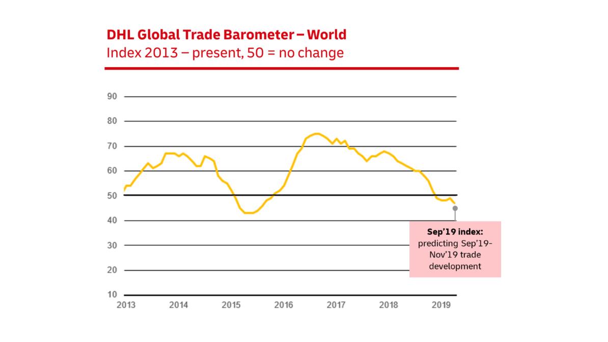 DHL Global Trade Barometer: World Trade At Crossroads | DHL | Taiwan