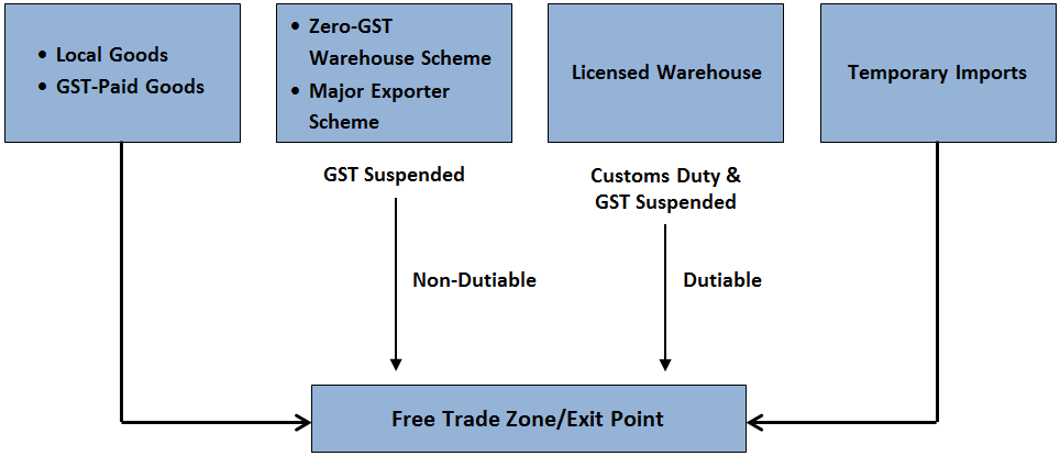 <p>The following export trade procedure steps are as listed and to be followed to attain the necessary export permits and authorisation (if these goods are subjected to control) from the Singapore Customs.&nbsp;</p>
<h3>Registration of UEN and Activation of a Customs Account</h3>
<p>The organisation should register with the appropriate Unique Entity Number (UEN) issuance agencies or the Accounting and Corporate Regulatory Authority (ACRA) to activate a Customs Account and obtain a UEN. This is in the event the organisation plans to participate in any importing or exporting activities in Singapore or attain import, export, and transhipment permits and/or certificates.&nbsp;</p>
<h3>Examine whether the Goods are Controlled Items</h3>
<p><a href="https://www.dhl.com/discover/en-sg">Here at DHL Express we always advise our customers</a> to examine the merchandise they would like to export, as they might be controlled goods subjected to restrictions by the CAs. This can be done by searching the goods’ description, CA product, or <a href="https://www.dhl.com/discover/en-sg/e-commerce/logistics/harmonized-system-code">Harmonized System (HS) code</a>. You may wish to check personally with your CAs on their licensing requirements if the product is subjected to restrictions and control.</p>
<p>If you need guidance on the complete 8-digit HS code of the goods, you might want to consider applying for an&nbsp; official classification ruling, which involves a cost of S$75 per product. Do note that the classification ruling is only relevant in Singapore.</p>
<h3>Attain Customs Export Permits</h3>
<p>You can apply for customs permits on your own or as a proxy for your clients. However, you must register as a declaring agent and apply for a TradeNet User ID or assign a declaring agent for the application of the Customs export permit/s in your place.</p>
<p>These permit applications must be submitted electronically through TradeNet. You may access it through TradeNet’s front-end solution from any approved solution provider or Government Front-End Application. Every permit application is generally priced at S$2.88. You may ask your assigned agent about the charges incurred in obtaining a permit if you engage a declaring agent. </p>
