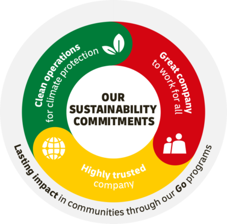 <p>At DHL, our group-wide&nbsp;<u><a href="https://www.dhl.com/jp-en/home/about-us/sustainability.html?_fsi=BKethiJA">sustainability commitments</a></u>&nbsp;are clean operations for climate protection, to be a great place to work for all, and to be a highly trusted provider with good governance.</p>
<p>With the effects of climate change already being felt across the world, we are taking urgent action for the environment. In the lead up to 2050, we have also set ambitious interim goals to significantly reduce carbon emissions.</p>
