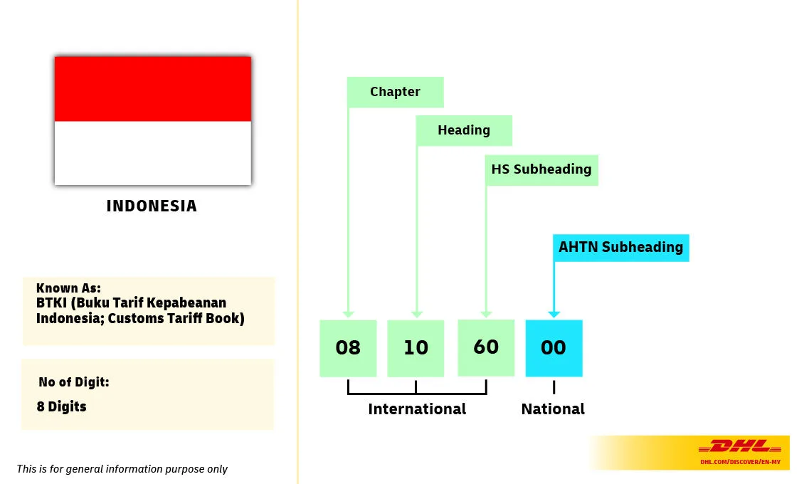 Indonesia HS code is known as BKTI. It has 8 digits - first 6 digits follow WCO's HS code and the last 2 are Indonesian unique