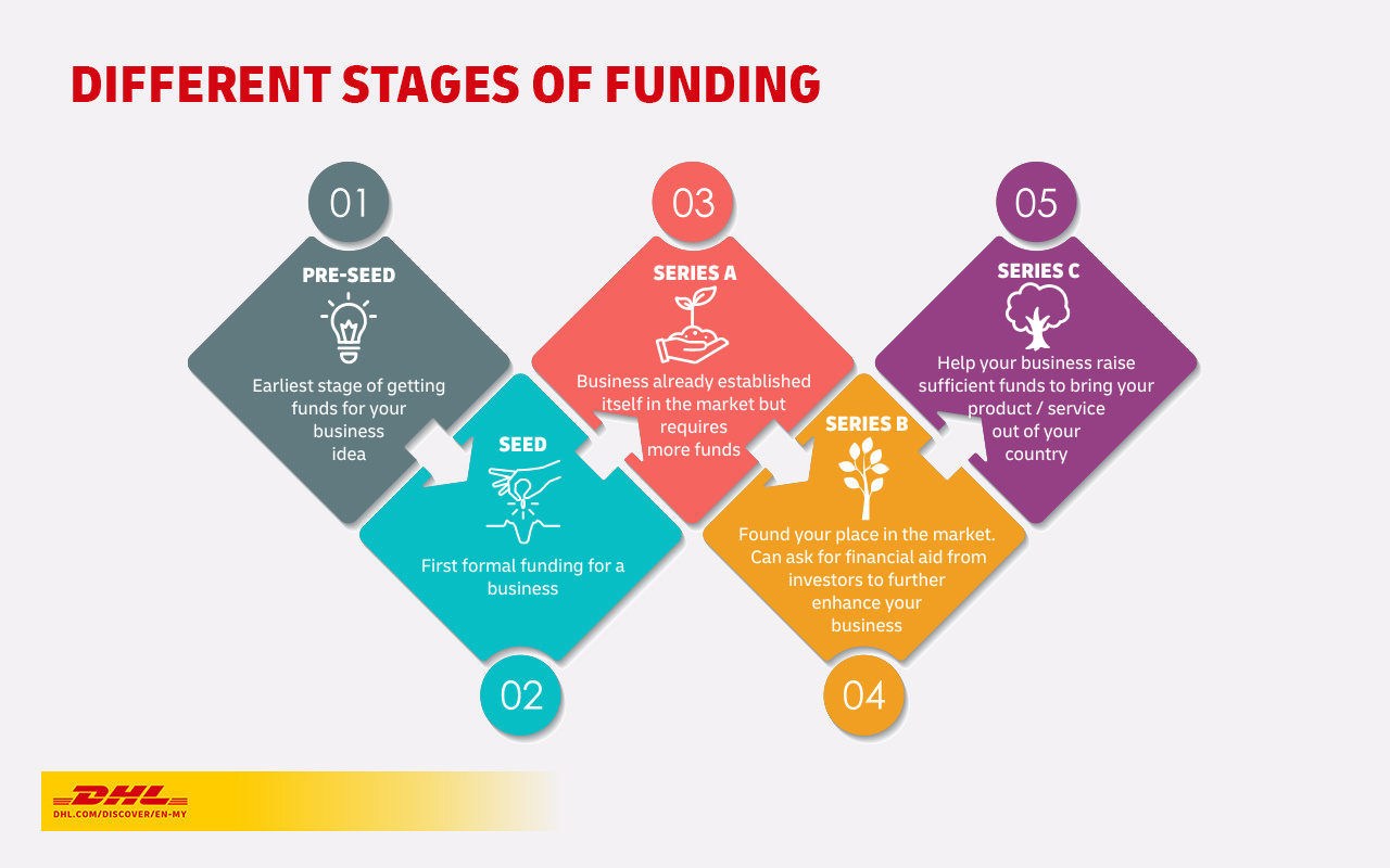 5 Stages of Business Funding 