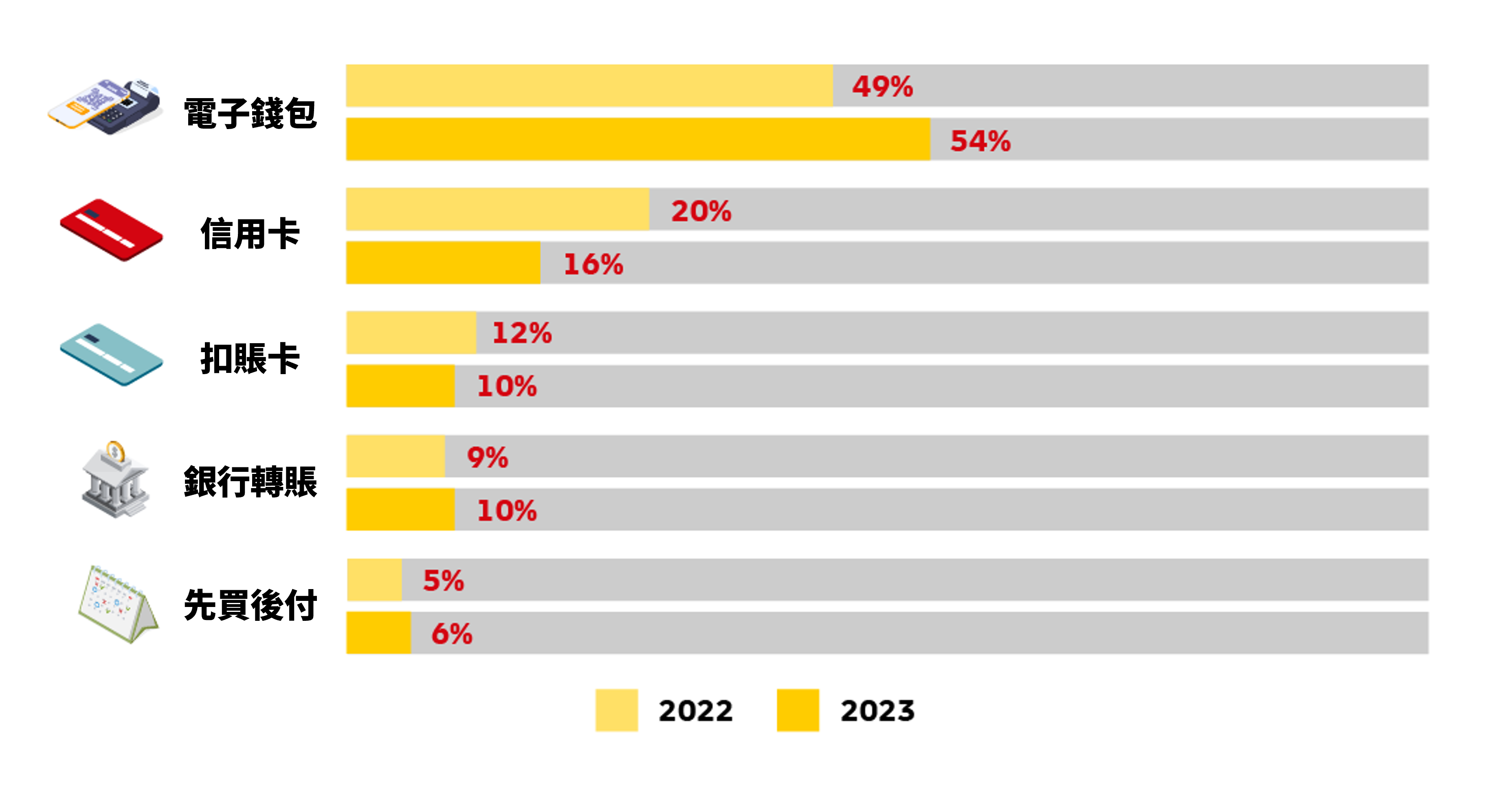 <p><b>2022 年全球網店交易的主要付款模式、以及 2026 年的預測</b> </p>
<p><i>(按市場佔有率)</i></p>
