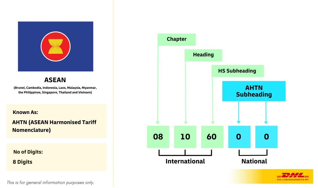 HS Code Landscape