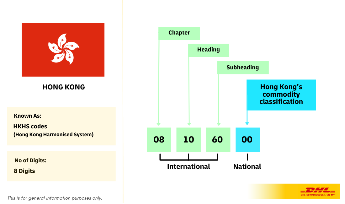 HS Code Landscape