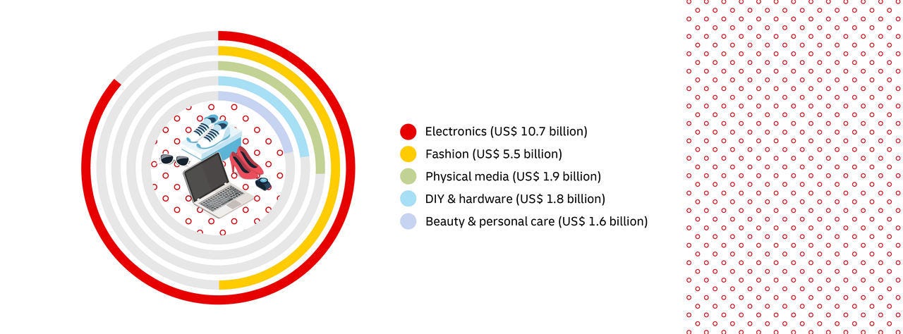 Export to Indonesia: Southeast Asia's E-commerce Leader