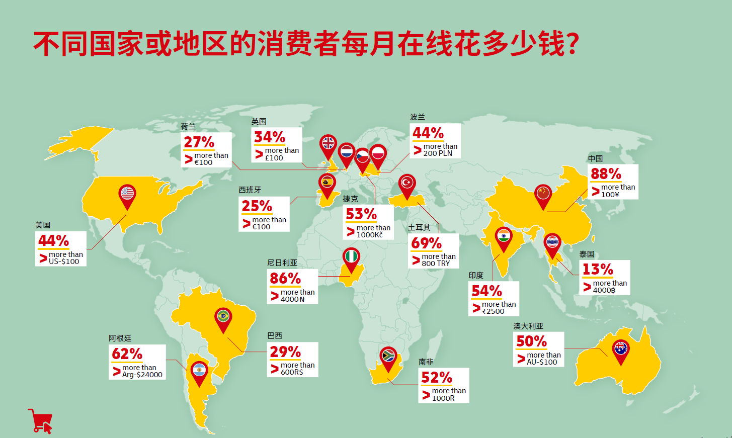 不同国家消费者的月均线上购物支出