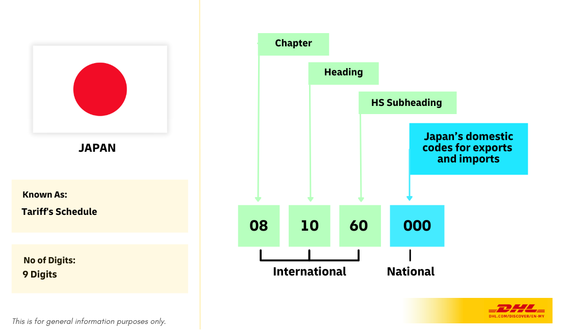 HS Code Landscape