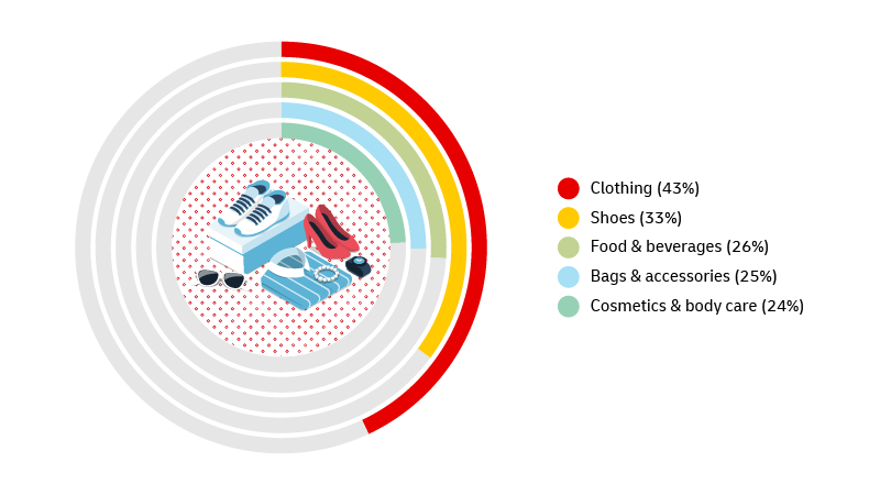 (% of respondents who had purchased from that category in the previous 12 months)