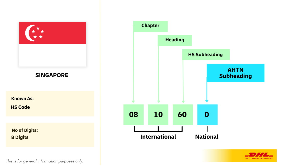 HS Code Landscape