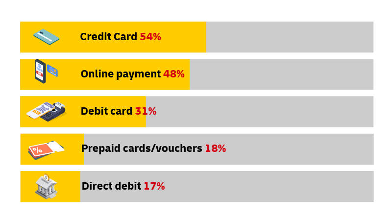 (% of respondents who had paid for a purchase via that method in the previous 12 months)