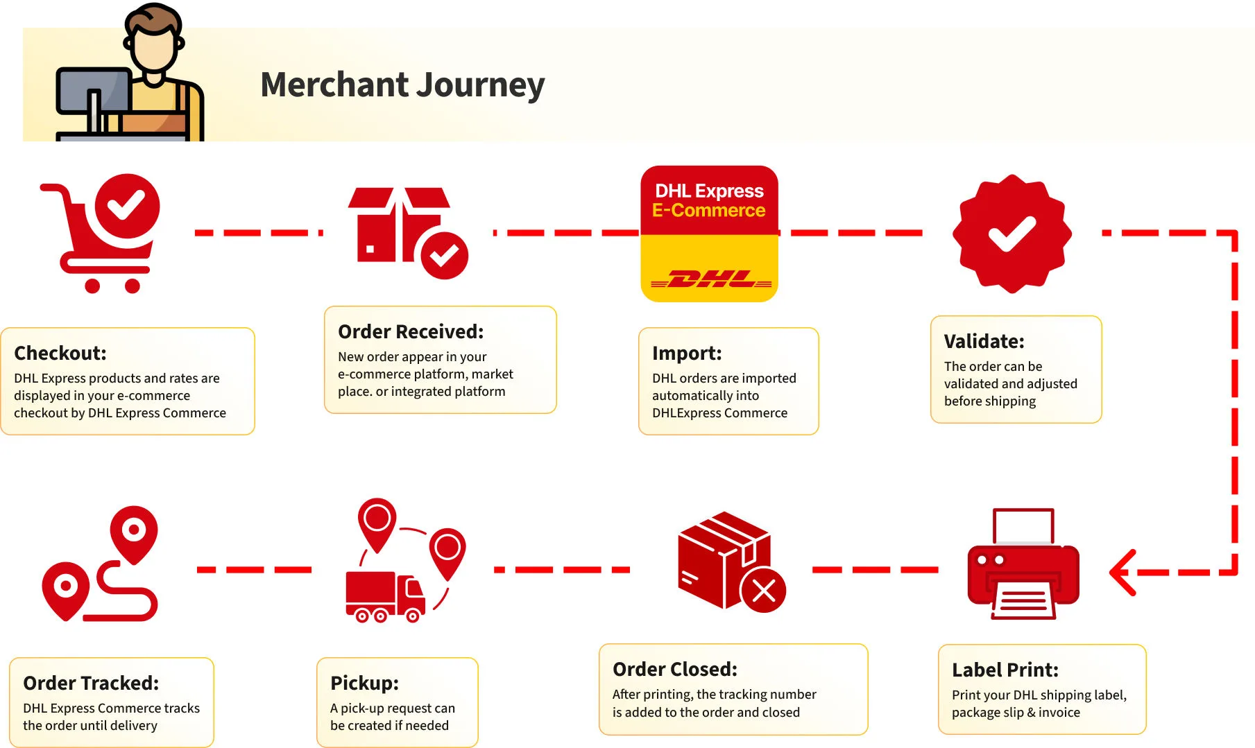 merchant journey