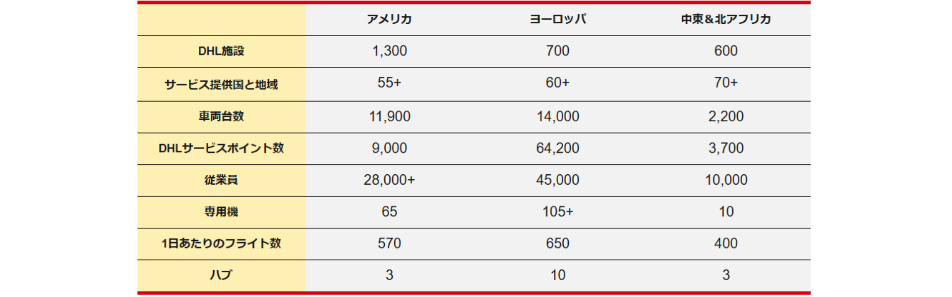 数字で見るDHL Express