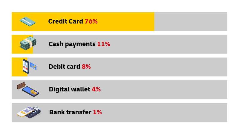 2022 年阿根廷在线交易支付方式分布情况（11）