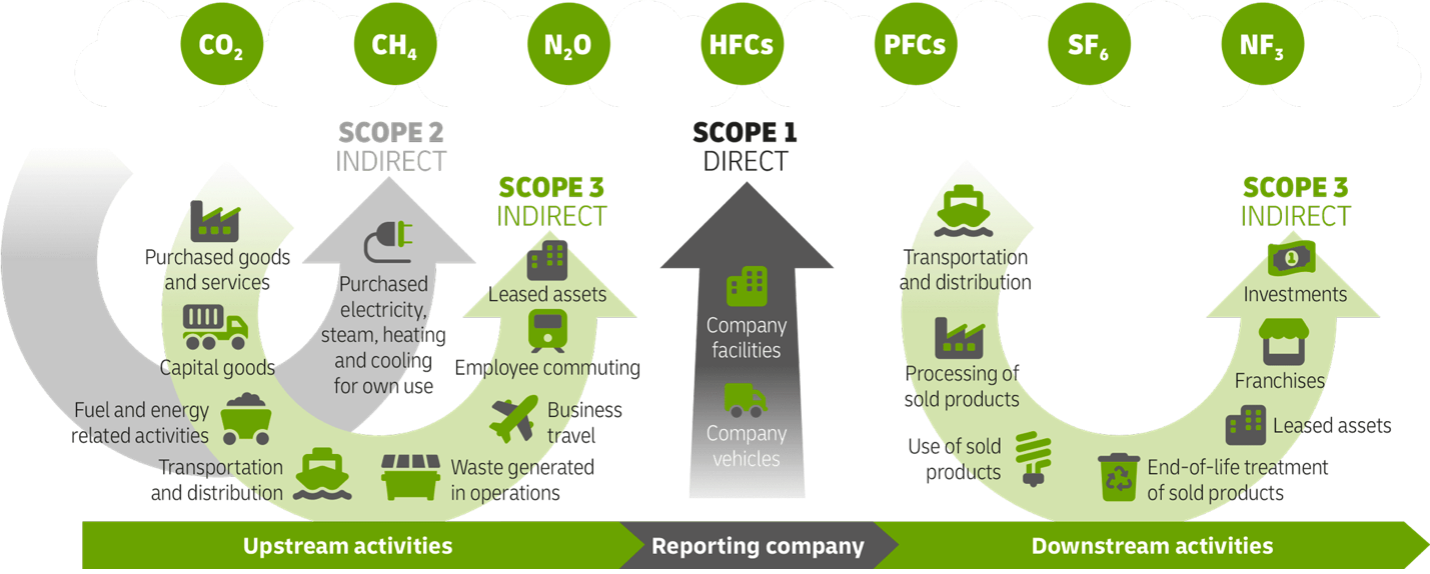 Source: DHL via GHG Protocol