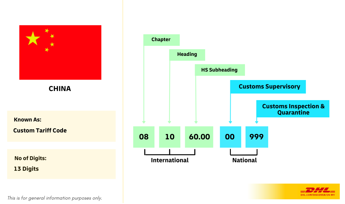 HS Code Landscape