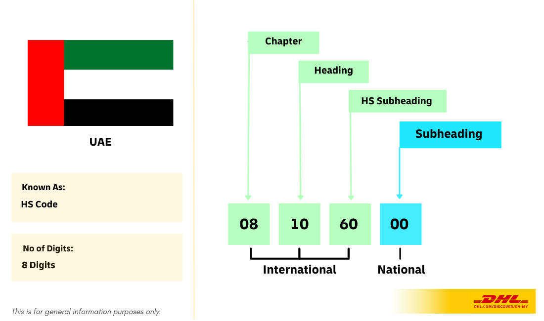 HS Code Landscape