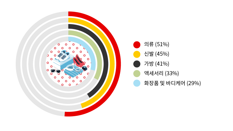 <p>(*지난 12개월 동안 해당 카테고리에서 구매한 소비자 비율)</p>
