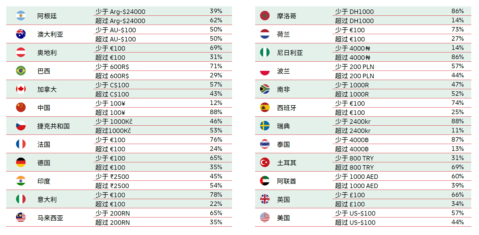 不同国家消费者的月均线上购物支出