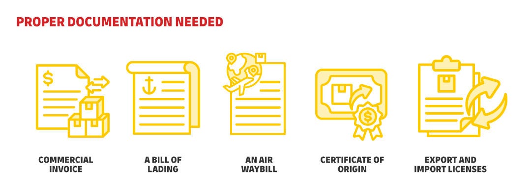Proper Documentation Needed Infographic of the proper documentation needed for US shipping to Canada