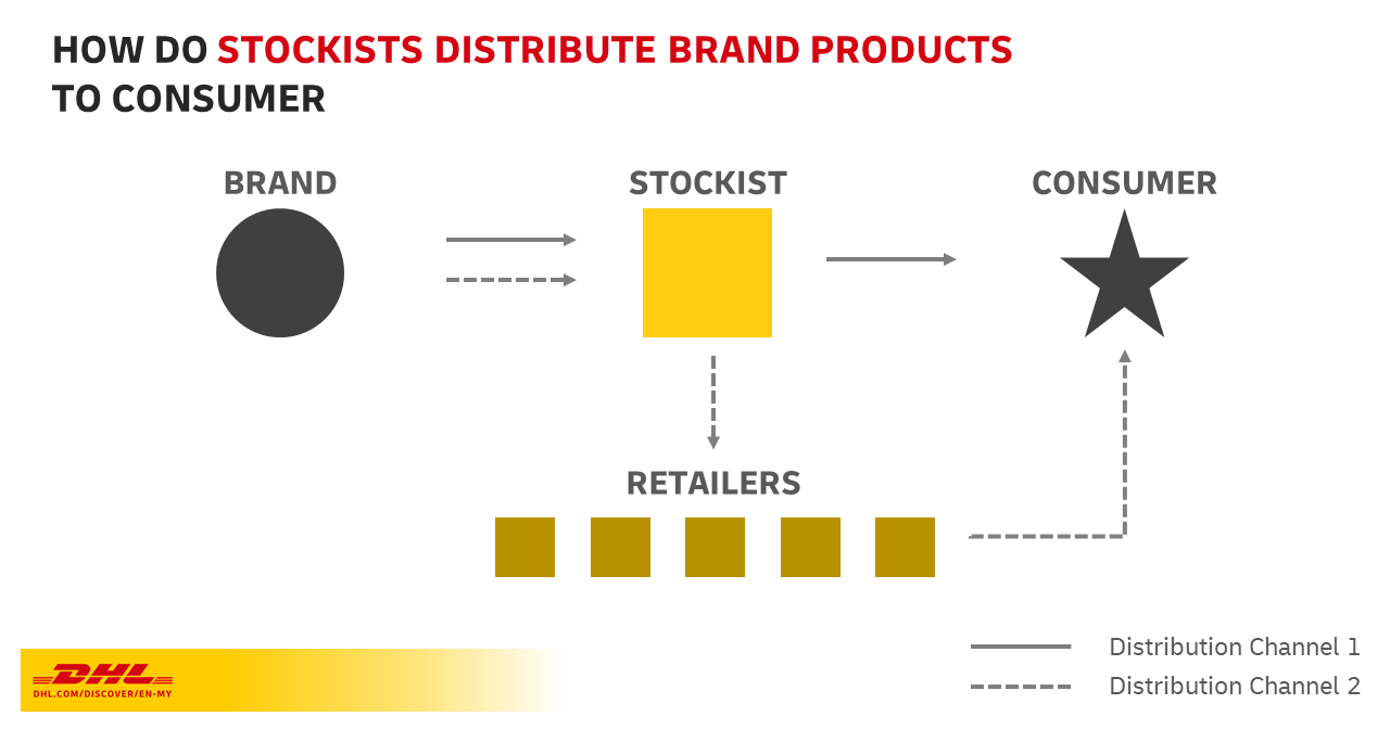 Distrubution Chain of Stockist 