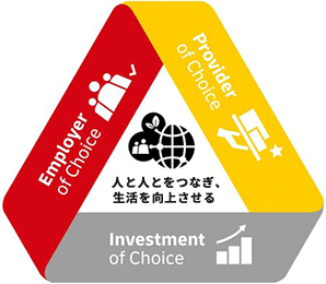 <h3>Employer of Choice：従業員から選ばれる企業</h3>
<p>意欲的でスキルのある従業員が、卓越した品質を提供します。</p>
<h3>Provider of Choice：お客様から選ばれる企業</h3>
<p>卓越した品質はお客様の喜びとなり、ロイヤルティに繋がります。</p>
<h3>Investment of Choice：投資家から選ばれる企業</h3>
<p>カスタマーロイヤルティは、収益性の高い成長に繋がります。</p>
<p>&nbsp;</p>
