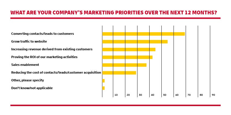 DHL graph on business marketing properties