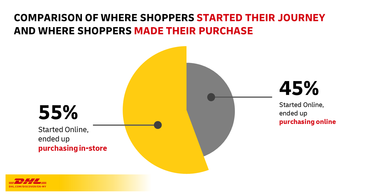 The chart above is developed with statistics obtained from a survey conducted by Deloitte - Consumer Preferences Embrace A Mix of Physical and Digital