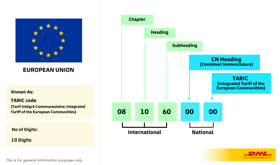 HS Code Landscape