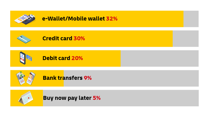 Market share of payment methods in e-commerce in the USA (2022)(11)