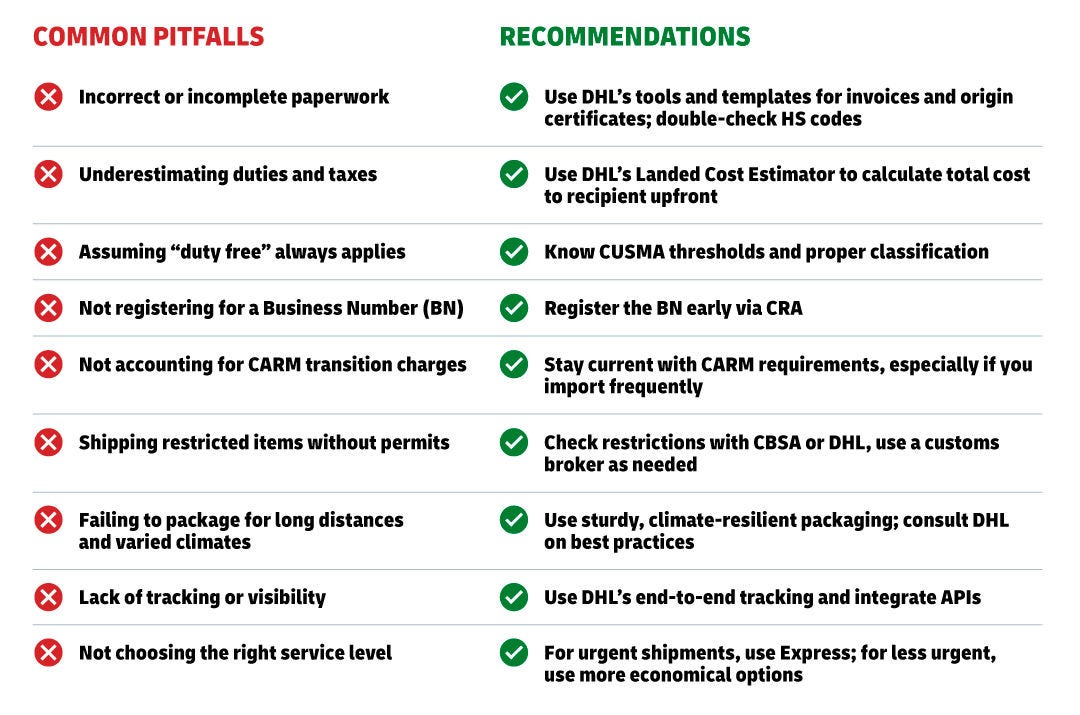 Common Pitfalls and Recommendations for DHL shipping to Canada from US Chart depicting the common pitfalls and recommendations in terms of shipping packages from the USA to Canada