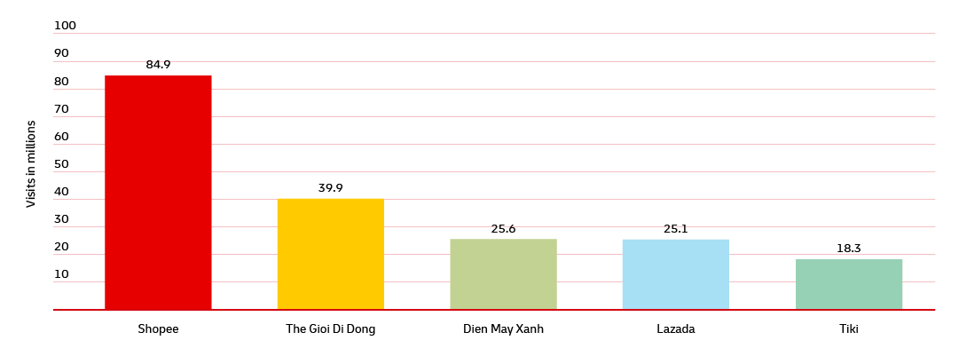 2022 年越南最受欢迎的电商网站，基于平均每月访问量（8）