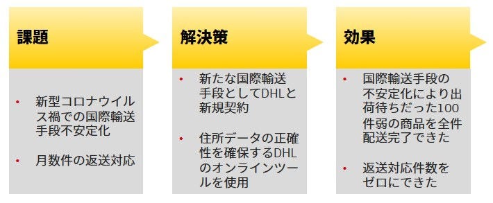 <p>このため、海外発送の別手段を模索している中でDHLとコンタクト。「コロナ禍においても安定的に国際輸送をサービス継続しているということだったのでまず話を聞いてみました」(泉氏)。</p>
<p>新型コロナウイルス禍での郵便事業社の一部サービス停止の原因、これは世界的な旅客便の減便によるものだった。近年例の無い人の動きが制限されるという事態を受け、旅客便が激減。一方、自社そしてパートナーエアラインとのネットワークを有するDHLでは新型コロナウイルス禍においても貨物スペースの確保に尽力、安定的に世界220以上の国と地域へサービスを維持。</p>
