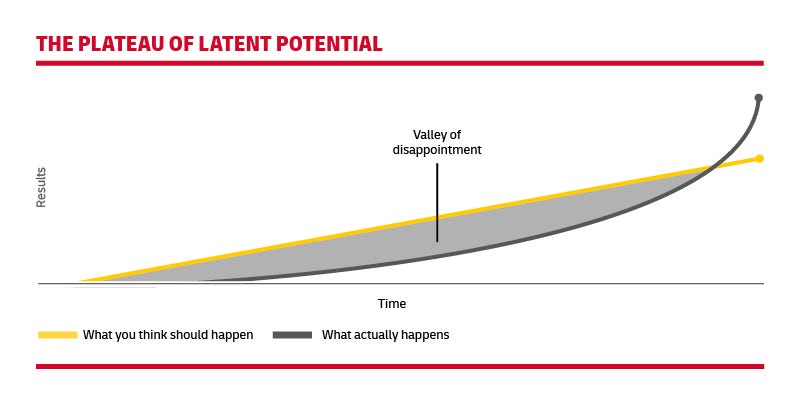 DHL graph showing the plateu of latent potential