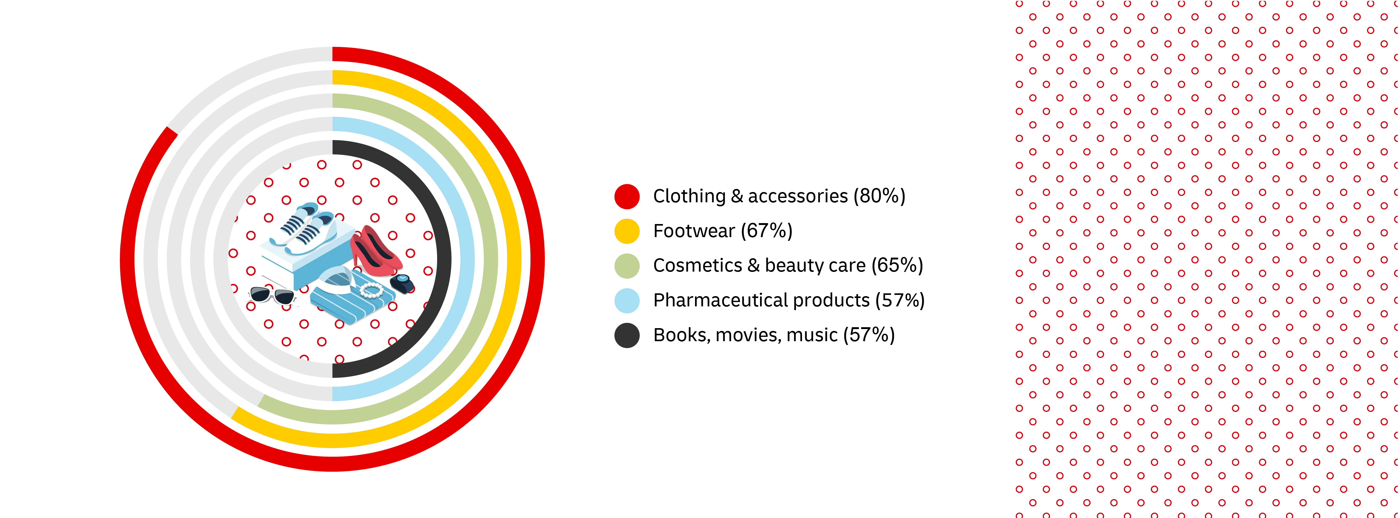 pie chart